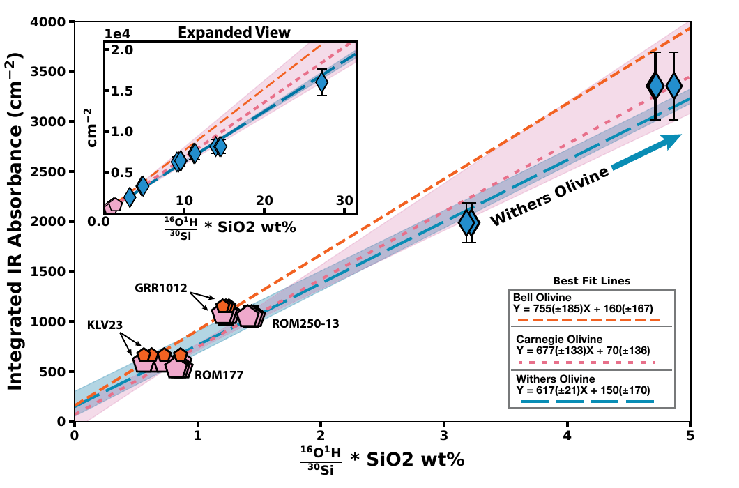 Scatter plot of integrated IR absorbance against SIMS ion ratio, with best-fit lines and confidence bands for Bell, Carnegie and Withers olivines